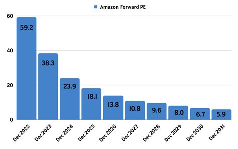 amazon p e ratio chart.